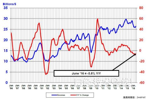 单月的全球半导体销售额（3个月移动平均值）及同比走势，SIA及WSTS的数据。 （点击放大）