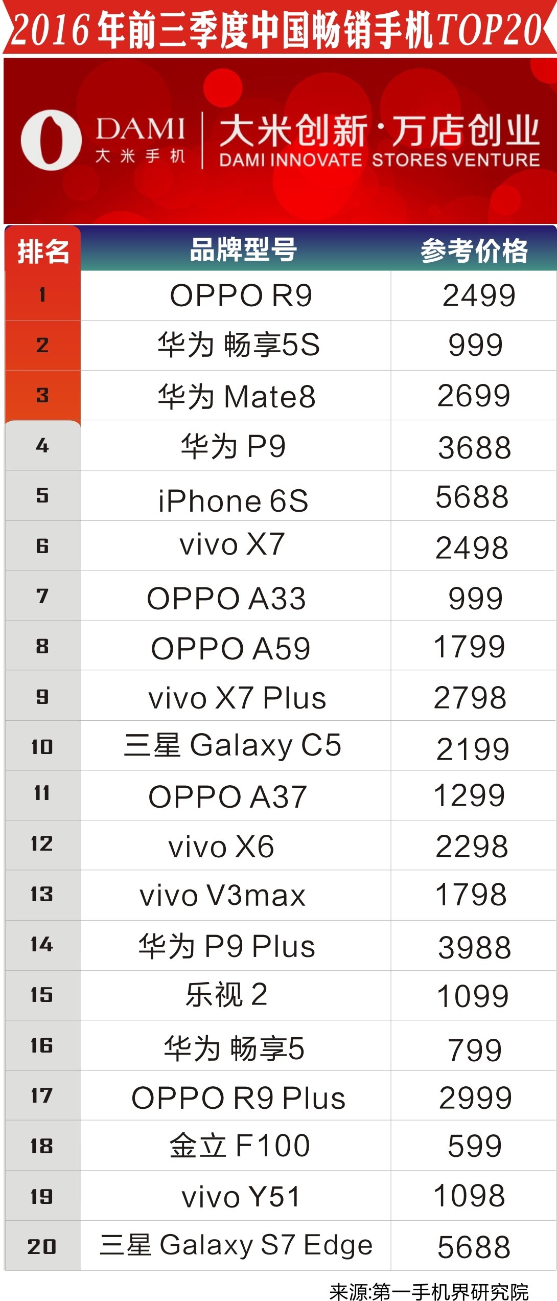 2016年前三季度中国畅销手机TOP20