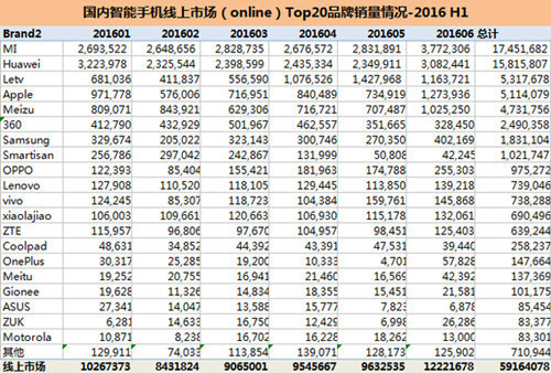 2016年上半年中国智能手机Top20品牌销量3
