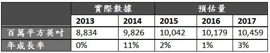 2015至2017年全球矽晶圆预估出货量