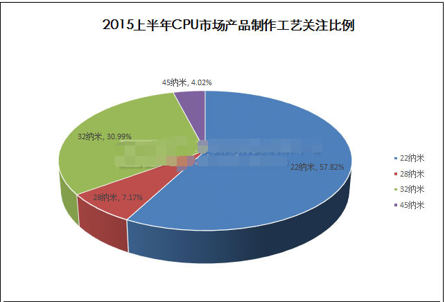 2015上半年CPU市场制作工艺关注比例.png