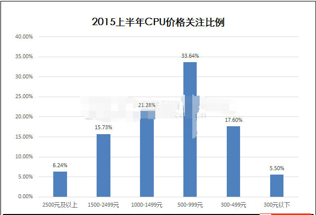 2015上半年CPU价格关注比例.png