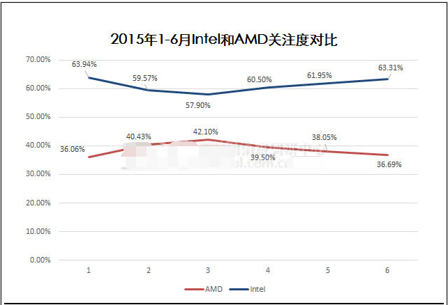 2015上半年Intel和AMD关注度对比.png