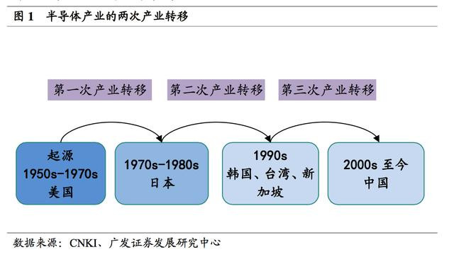 日本半导体产业发展历程解读1