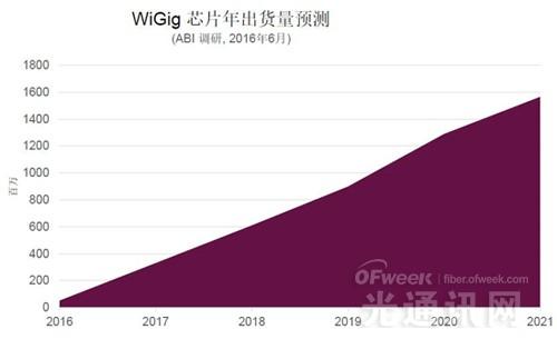 WiGig2021年芯片出货量将达47亿.jpg