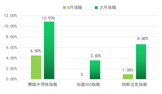 2016年8月中国·华强北电子元器件指数行情分析1