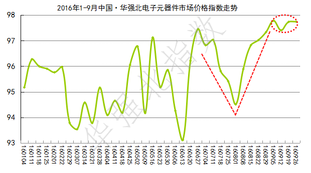 2016年1-9月中国·华强北电子元器件市场价格指数走势