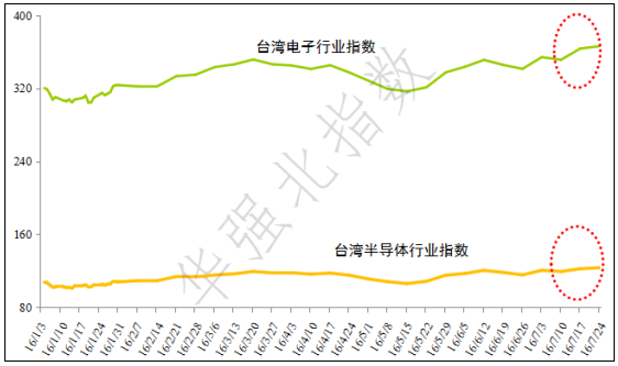 台湾电子行业指数