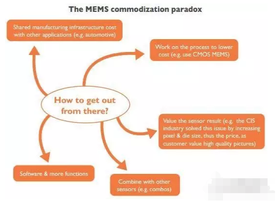 解决MEMS商业化悖论的途径.png