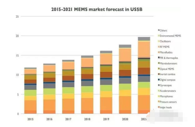 2015~2021年全球MEMS市场预测.png