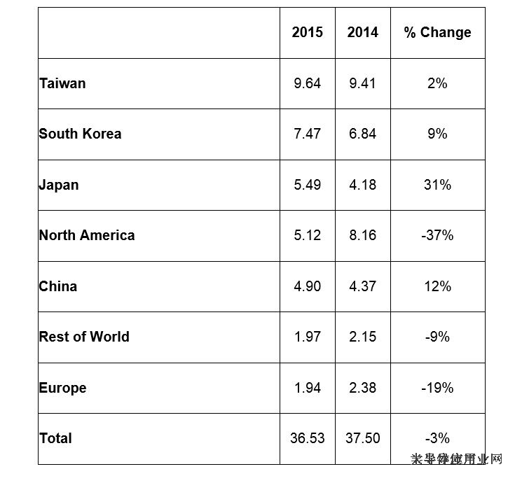 　Semiconductor Capital Equipment Market by World Region (2014-2015)