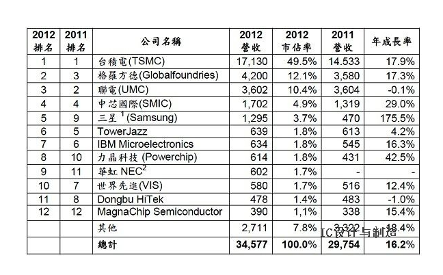 全球前十二大半导体晶圆代工厂营收排名.png
