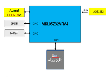 采用MKL05Z32VFM4单芯片和通用MCU的载波墙壁开关的解决方案