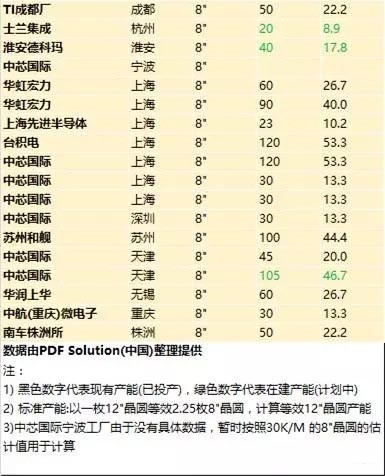 中国大陆8寸晶圆厂排行榜