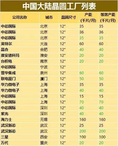 中国大陆晶圆工厂列表