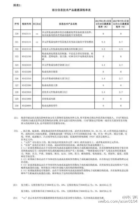 中国集成电路部分进口新型显示器件免征关税3