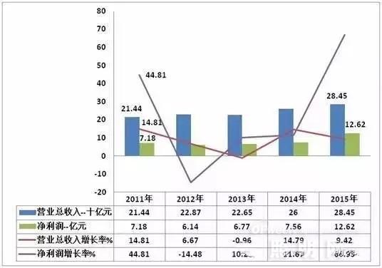 2011年~2015年同方股份财务报表部分核心数据