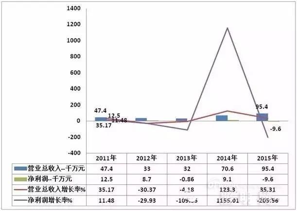 　2011年~2015年华灿光电财务报表部分核心数据