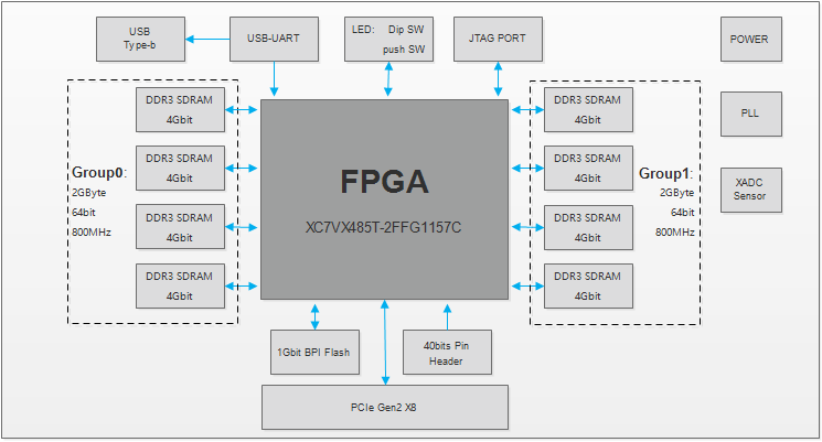 Xilinx FPGA XC7VX485T-2FFG1157C的硬件加速平台方案