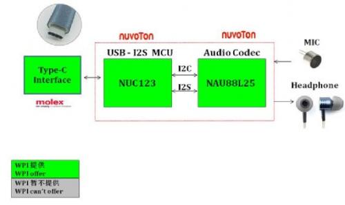 大联大世平推出的Nuvoton的USB Type-C数字耳机解决方案系统框架图