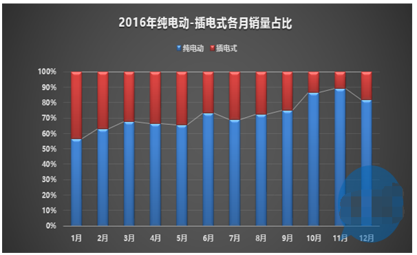 2016年纯电动-插电式各月销量占比.png