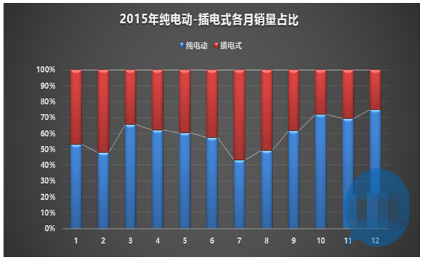2015年纯电动-插电式各月销量占比.png