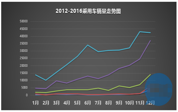 2012-2016乘用车销量走势图.png