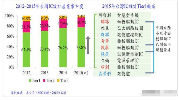 台湾IC设计业区块分析.png