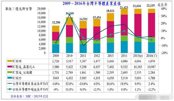 2009年 ~ 2016年台湾半导体产业产值.png