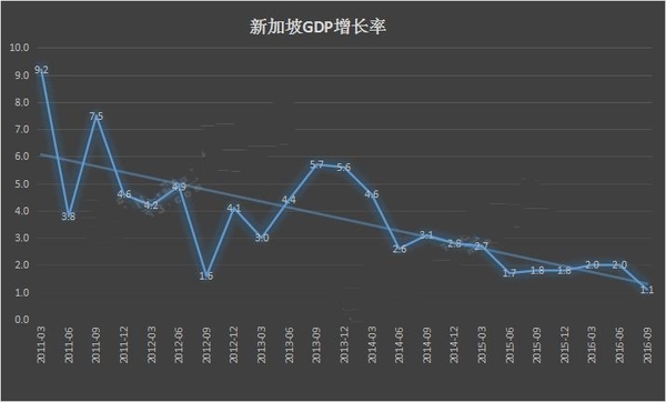 新加坡GDP增长率