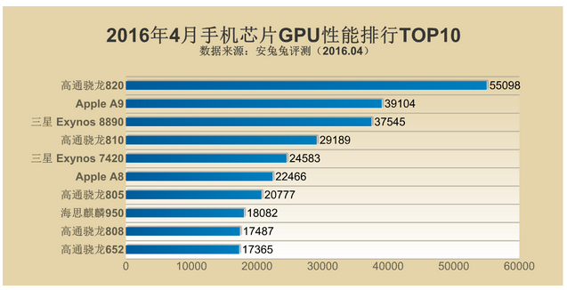 2016年4月手机芯片GPU性能排行.png