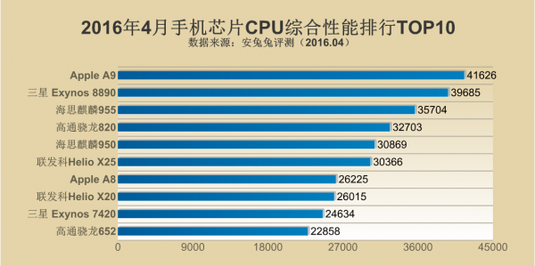 2016年4月手机芯片CPU综合性能排行