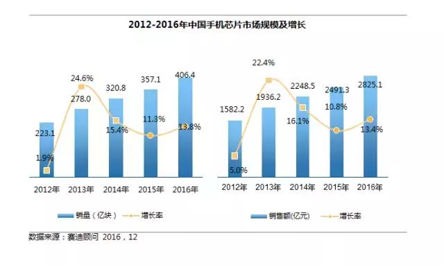 2012年-2016年中国手机芯片市场规模及增长