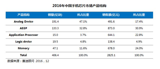2016年中国手机芯片市场产品结构
