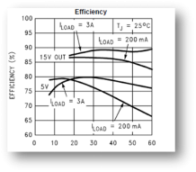 高效率电源管理IC芯片典型效率曲线图