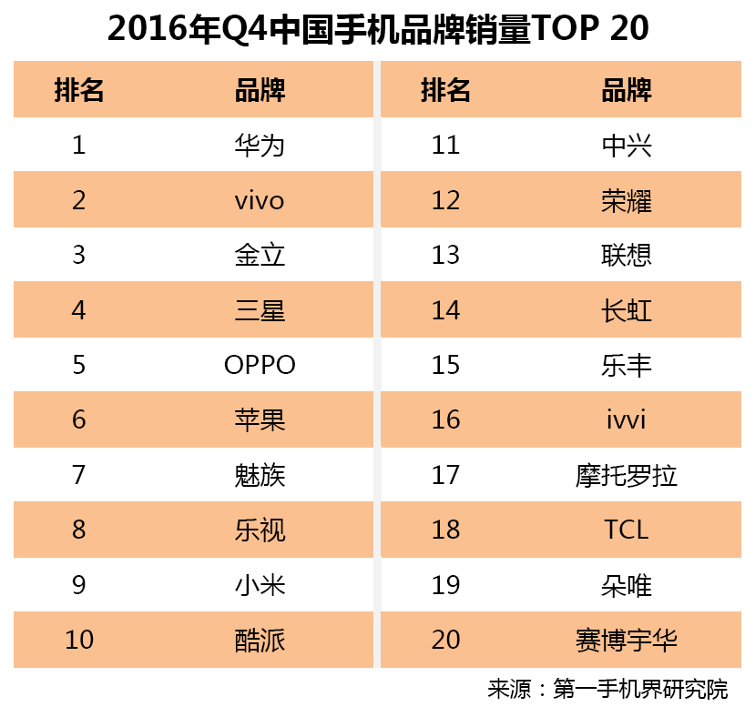 2016年Q4中国手机品牌销量TOP 20