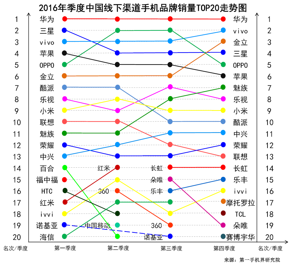 2016年季度中国线下渠道收集品牌销量TCP20走势图