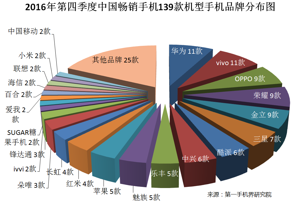 2016年第四季度中国畅销手机139款机型手机品牌分布图