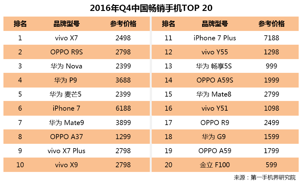 2016年Q4中国畅销手机TOP20