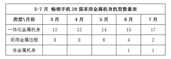 3-7月畅销手机20强采用金属机身机型数量表
