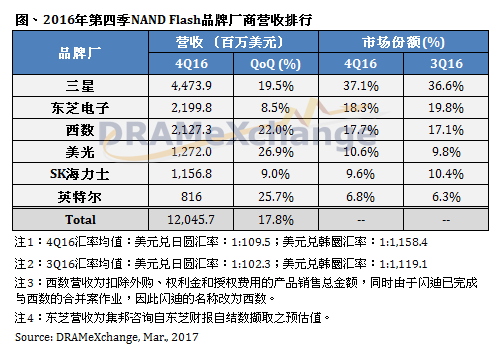 2016年第四季NAND Flsah品牌厂商营收排行