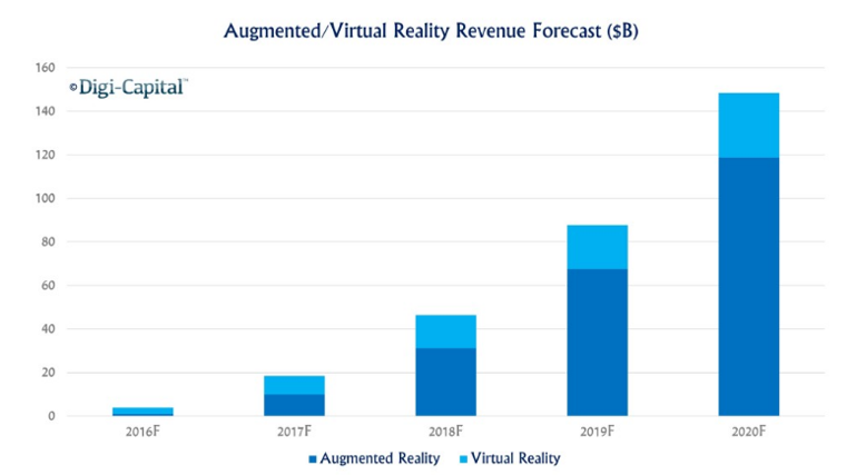 Digi-Capital预测全球VR与AR市场规模.png