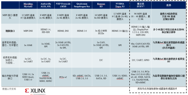 图 15: 传感器 &连接器 ：Xilinx 与 Nvidia 和 典型SoC对比.png