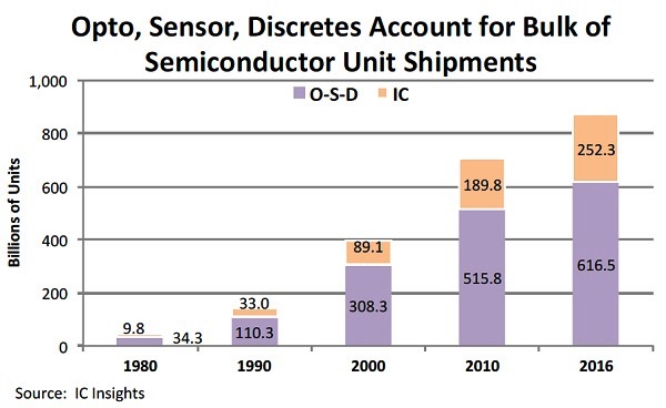 2017年光电组件-传感器/致动器-分立组件(O-S-D)IC出货成长将表现最佳2