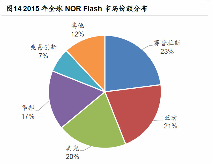2015年全球NOR Flash 市场份额分布