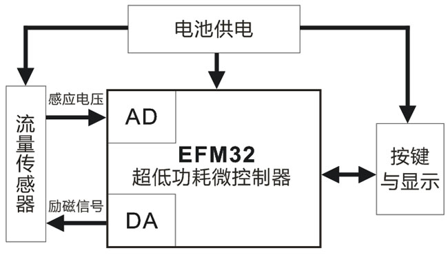 基于EFM32TG840F32芯片的量程范围极宽的电磁流量计解决方案