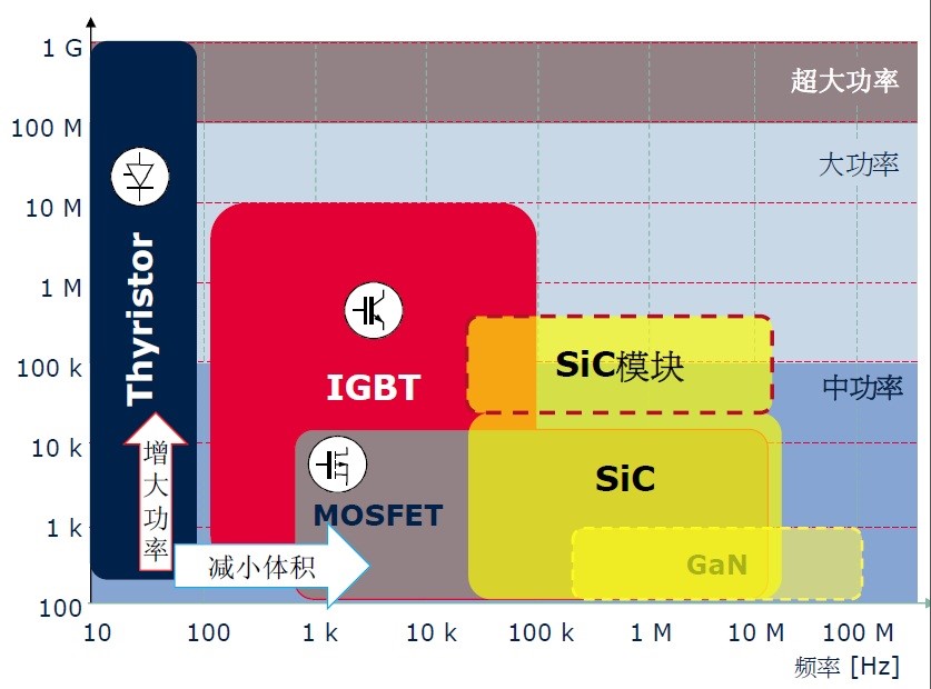 三菱自1968年提出IGBT概念后，至今已经开发到第7代IGBT产品。 