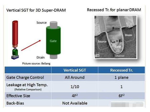 垂直SGT与凹型晶体管特性比较.png