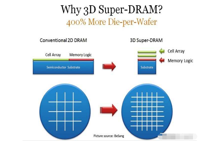 3D Super-DRAM与平面DRAM结构比较.png