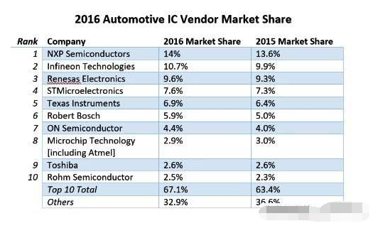 Semicast Research的2016年全球前十大车用半导体供应商排行榜.png